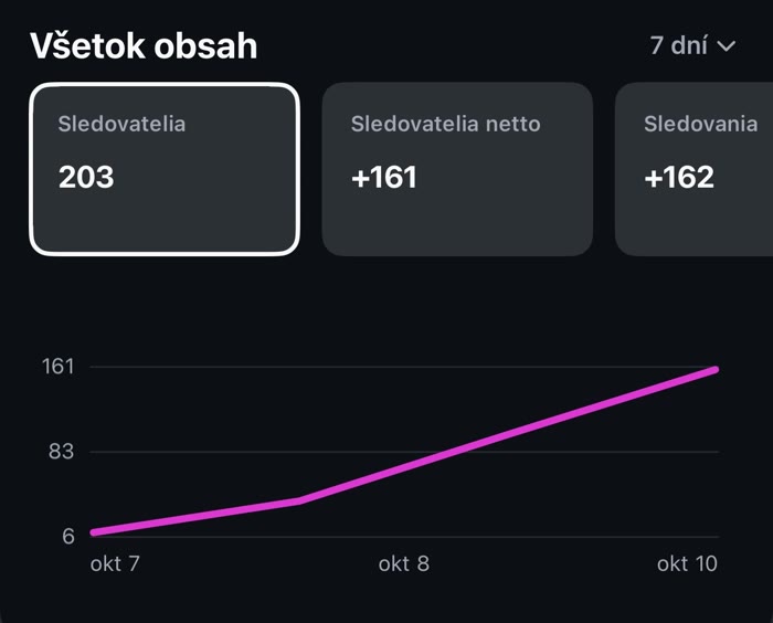 Instagram dashboard: followers growing from 6 to 203