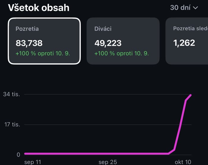 Instagram dashboard: 83,738 views and 49,223 accounts reached in 30 days